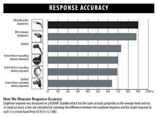 the er 4b measures up in response accuracy