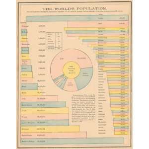    Cram 1892 Antique Chart of the Worlds Population