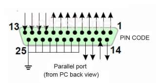 25 pin parallel port control is defined as follows